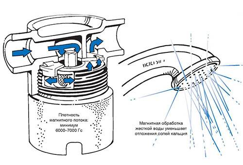 Magnetic filter