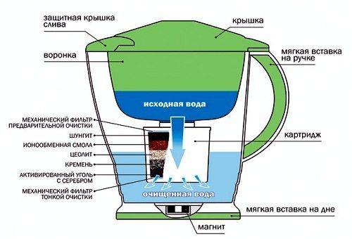 Pitcher filter circuit