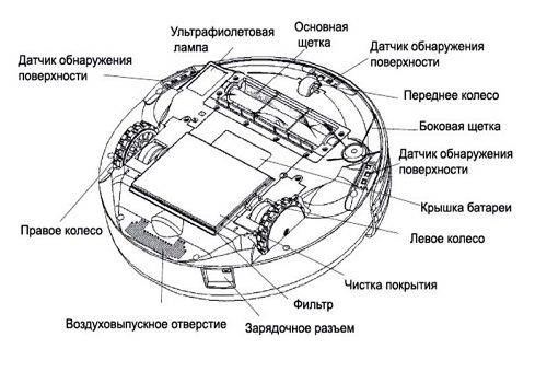 vacuum cleaner robot elements