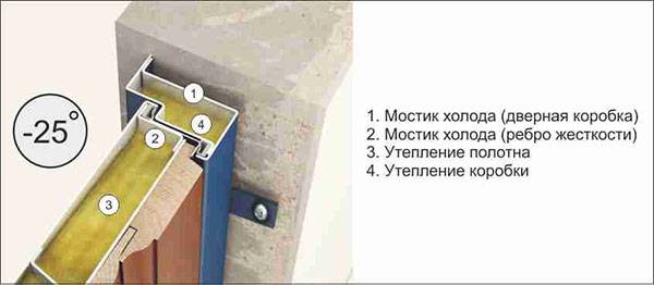 Cold bridges and door insulation