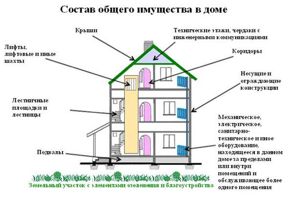 Common property of the house
