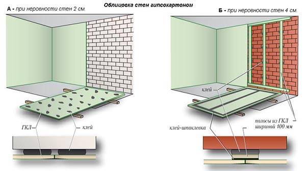Drywall montāžas shēma līmei