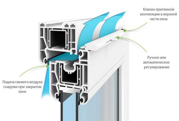 Ventilator on a plastic window