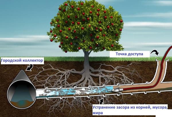 Scheme of hydrodynamic pipe cleaning