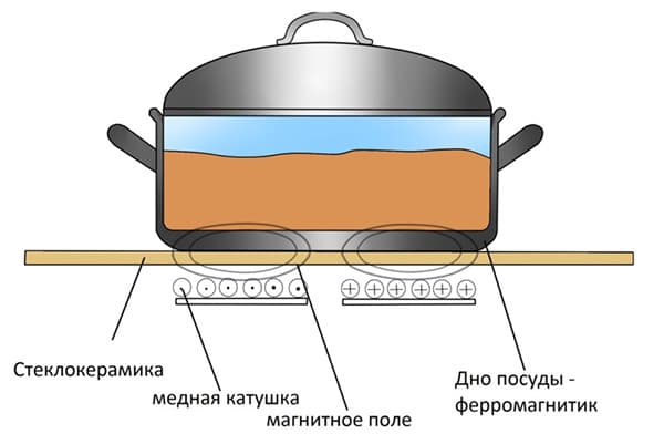 Indukcijas plīts darbības princips