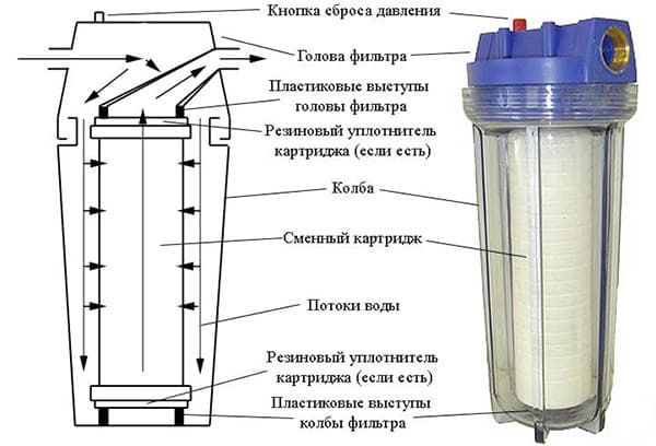 Prefilter and scheme of its structure