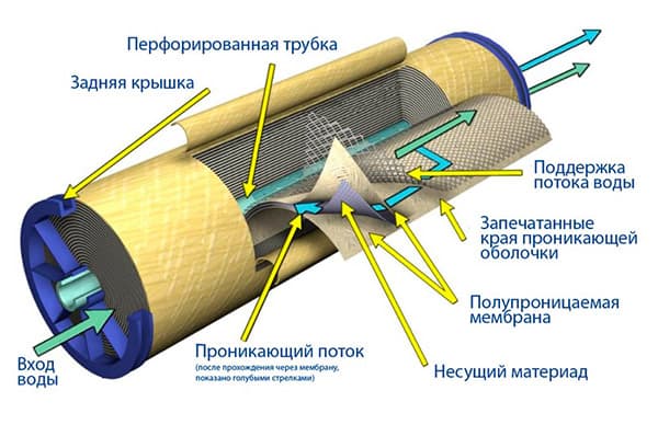 Reverse osmosis ultrafiltration system