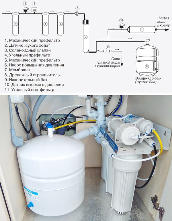 Reverse Osmosis System - scheme and appearance