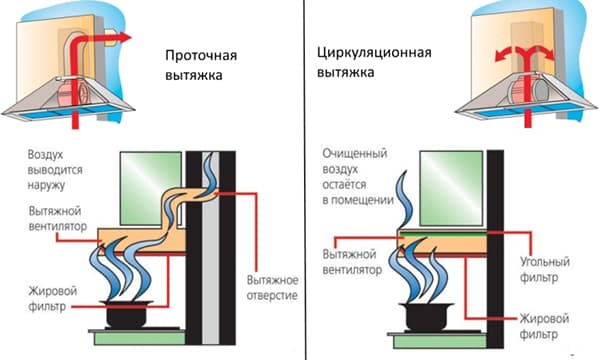 Schemes of work flow and circulation hood