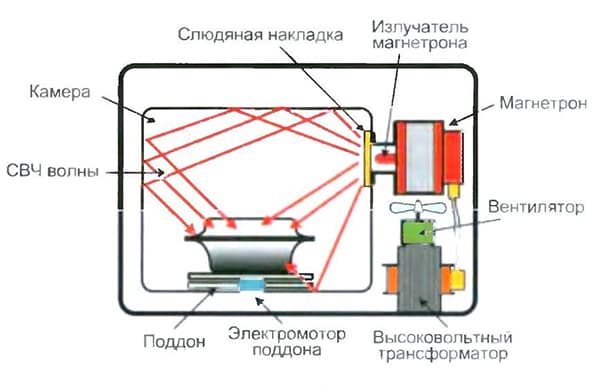 Mikroviļņu darbības shēma
