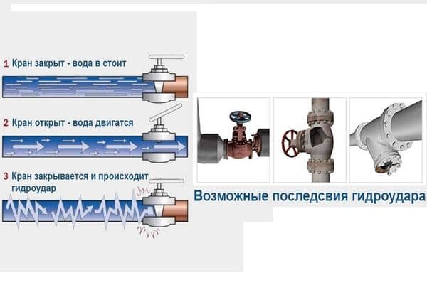 Water hammer in the heating system