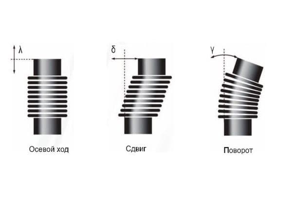 Diaphragm expansion joints