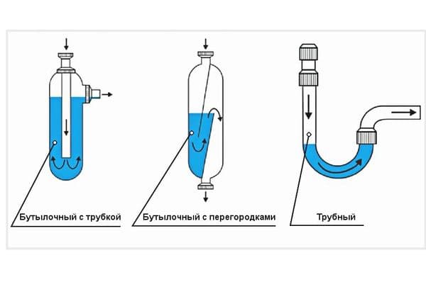 Types of siphons