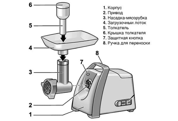 The structure of the electric meat grinder