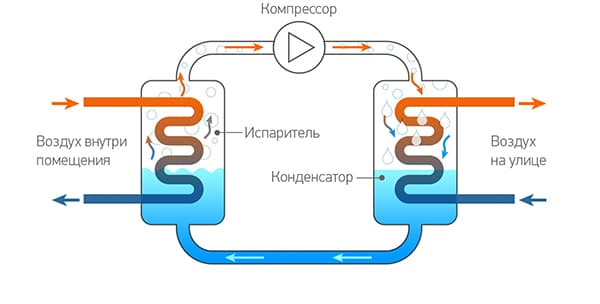 The scheme of the air conditioner